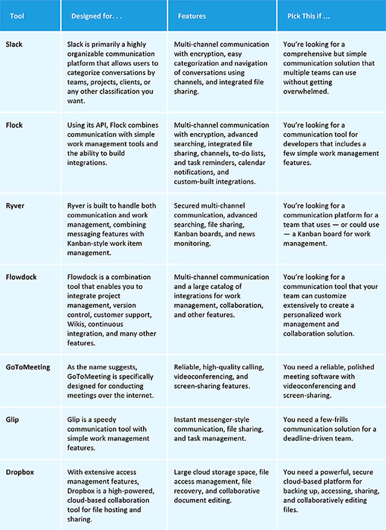Comparing Examples of Team Communication Tools