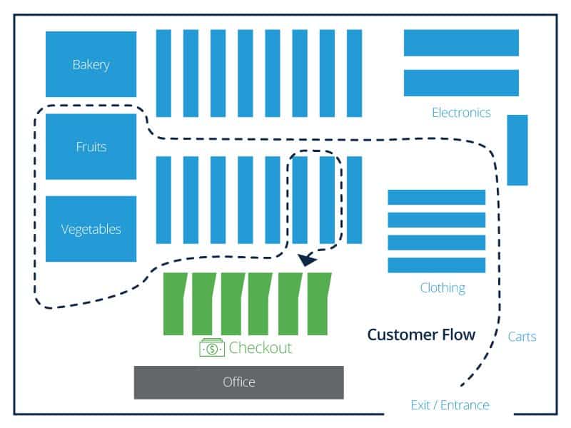 Grid Store Layout