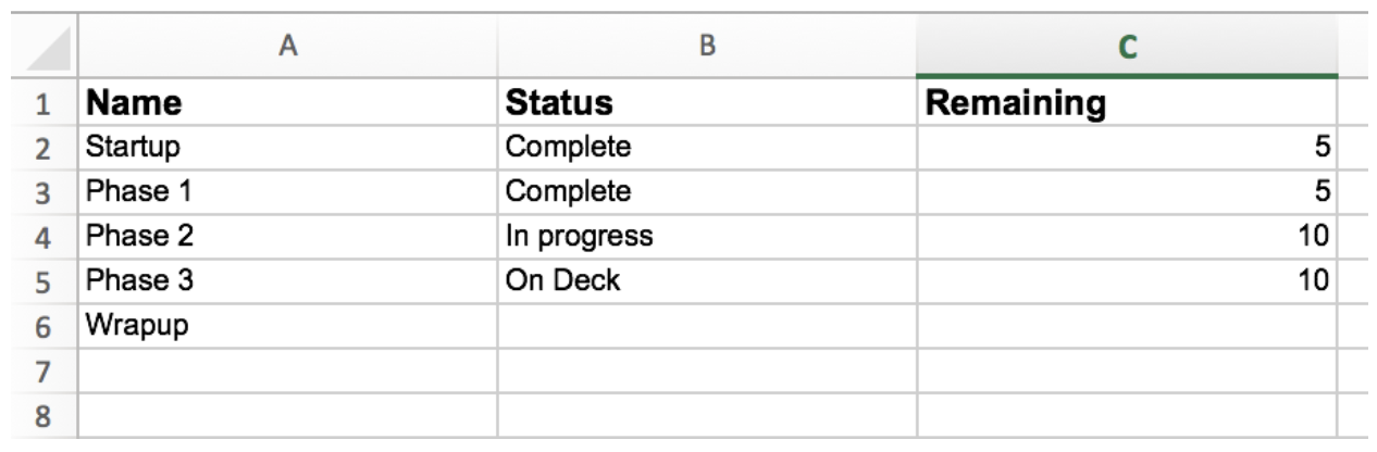 Excel电子表格样本图像。列名称、状态和剩余