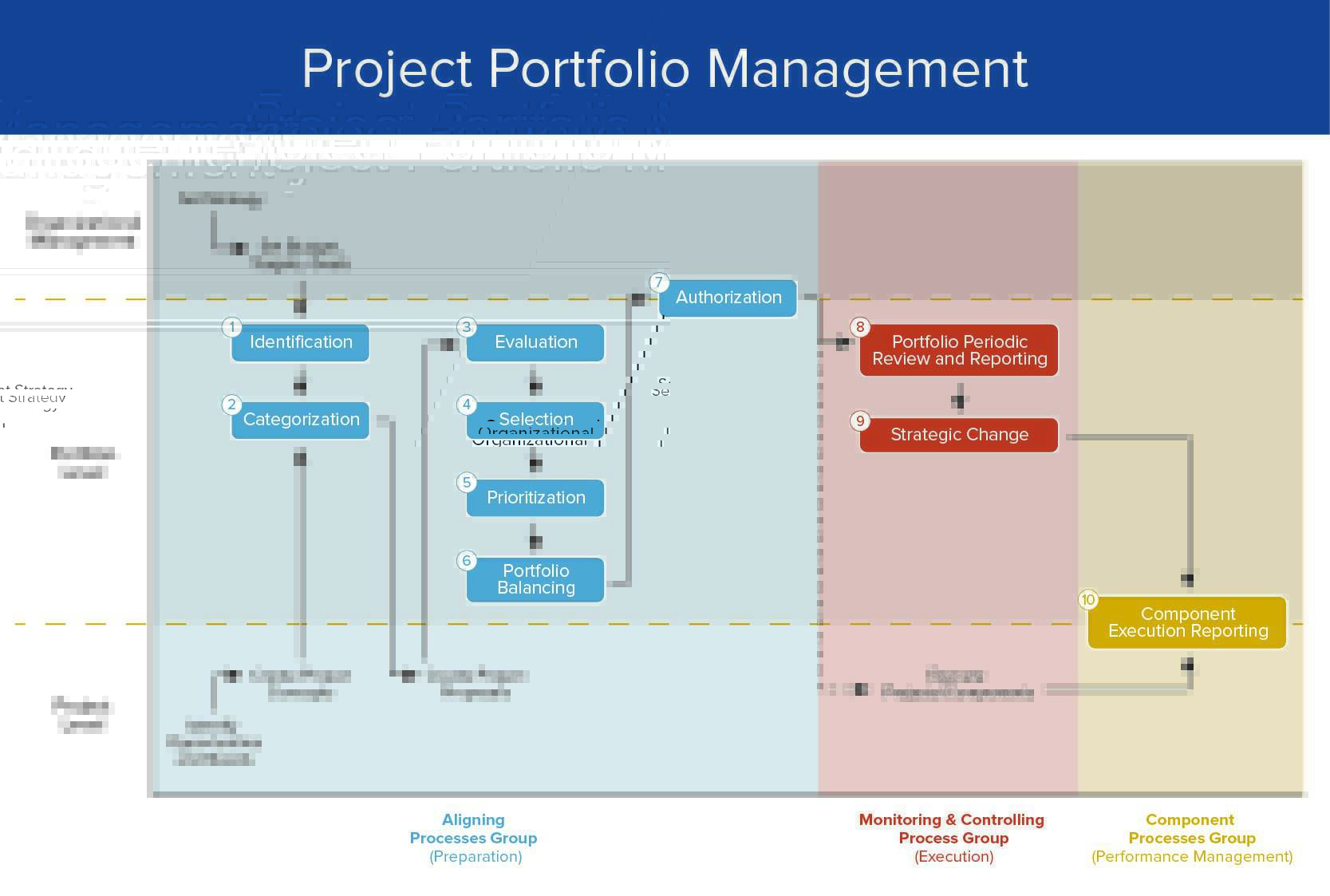 Project Portfolio Management Phases