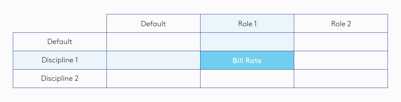 Bill rate的角色和纪律