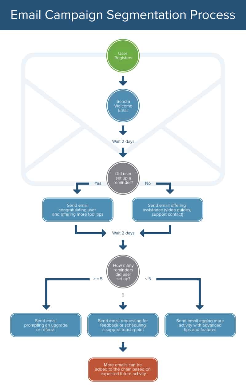 Email Campaign Segmentation Process