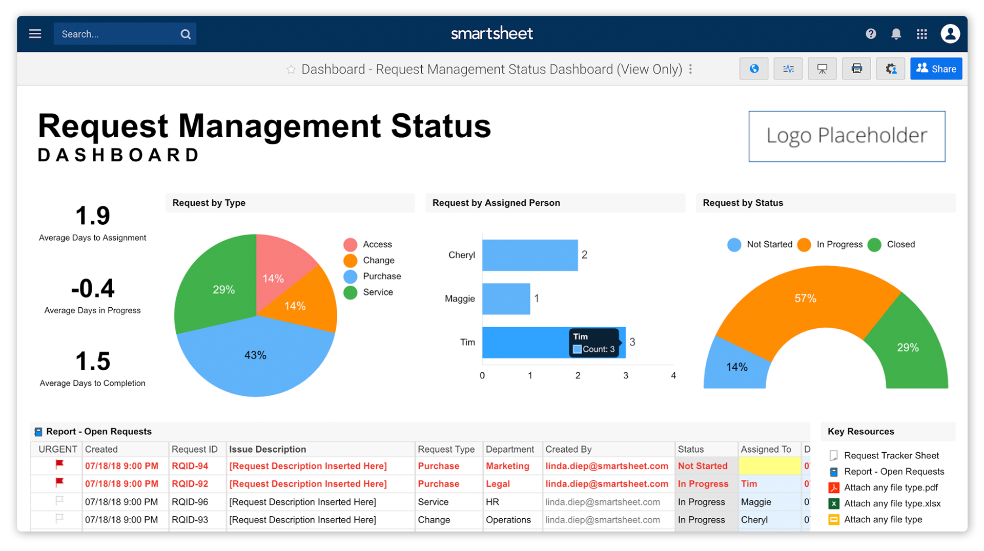A Smartsheet dashboard illustrates the status of key requests, including a pie chart showing requests by type, a bar chart showing request owners by count, and a report listing recent requests