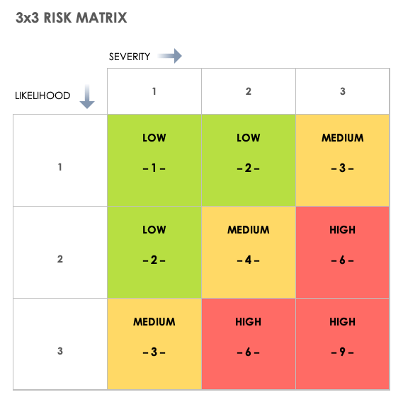 3x3风险矩阵