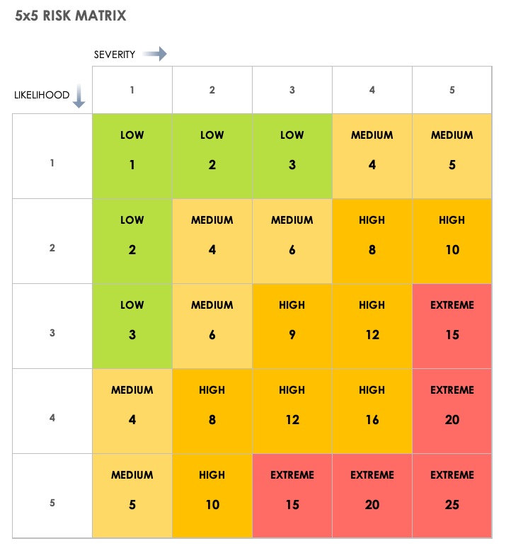 5x5风险矩阵