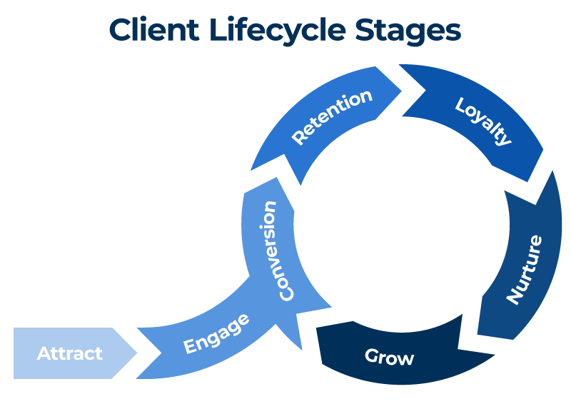Client Lifecycle Stages Circle