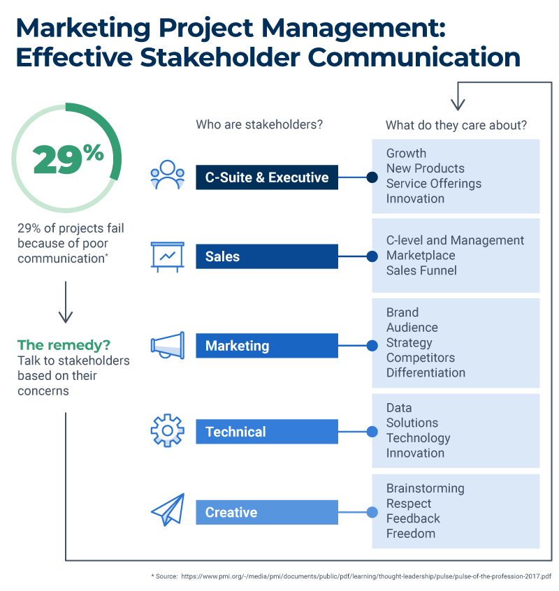 妈rketing Project Management Communication Infographic
