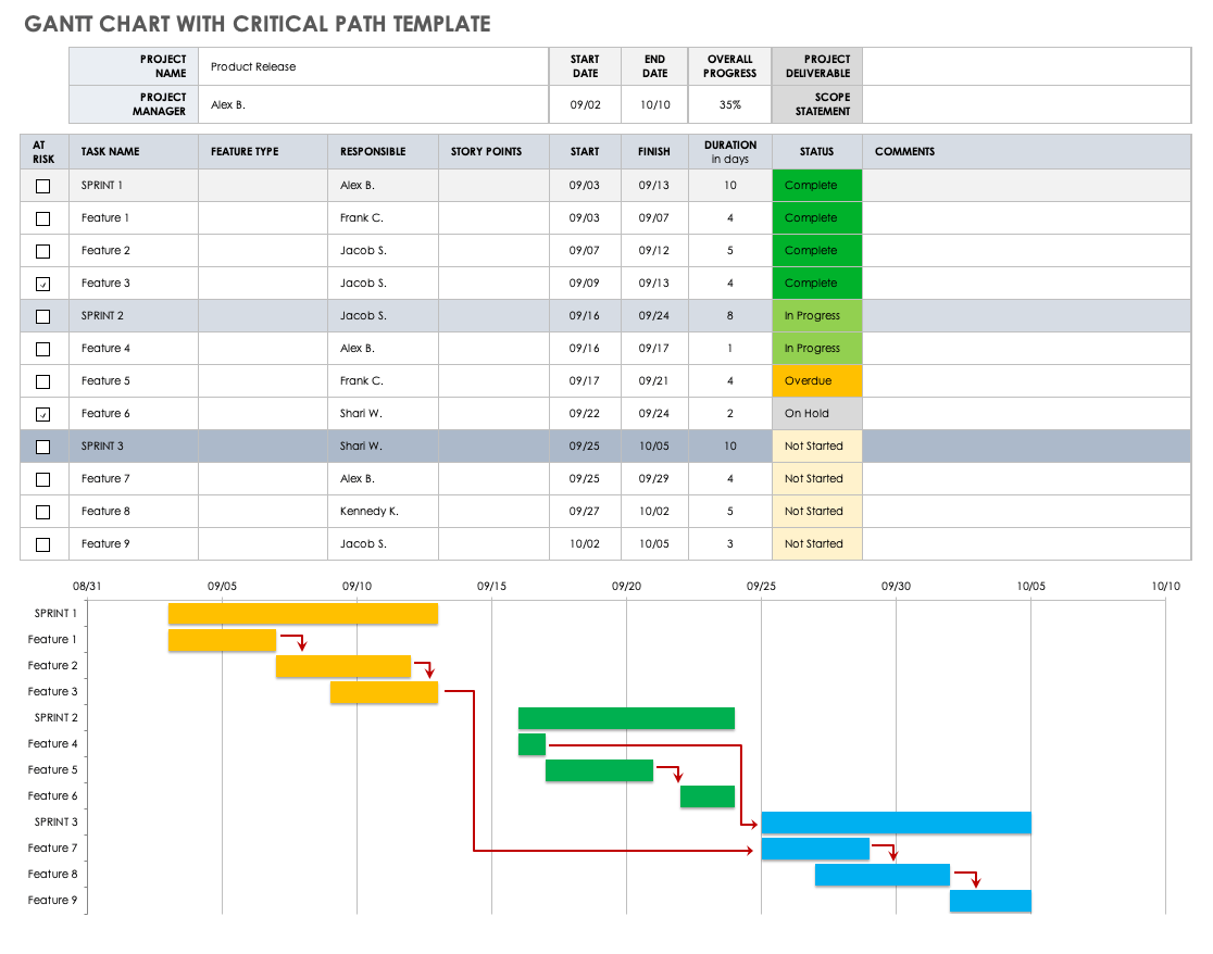 Gantt Chart with Critical Path