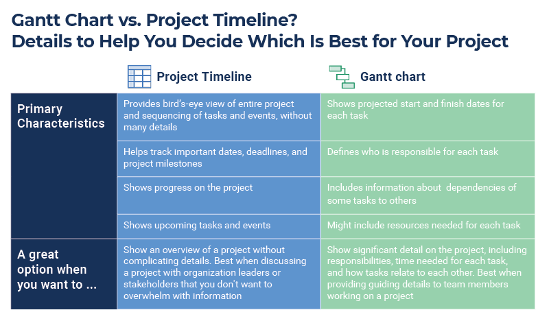 甘特图vs项目时间表