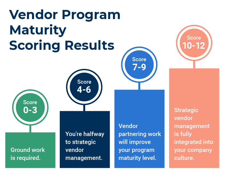 Vendor Program Maturity Scoring Results