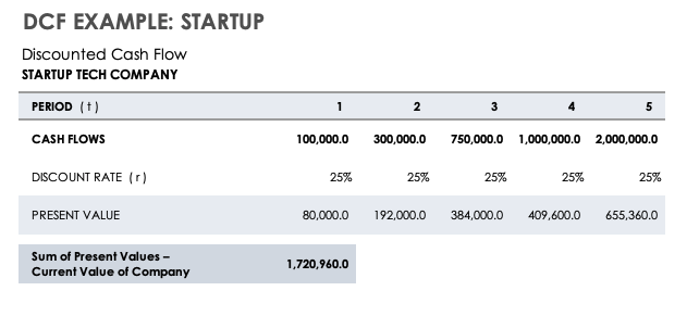 Discounted Cash Flow Example Startup