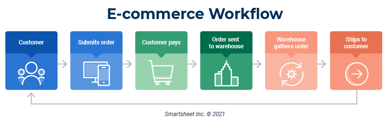 E-commerce Workflow Diagram Example