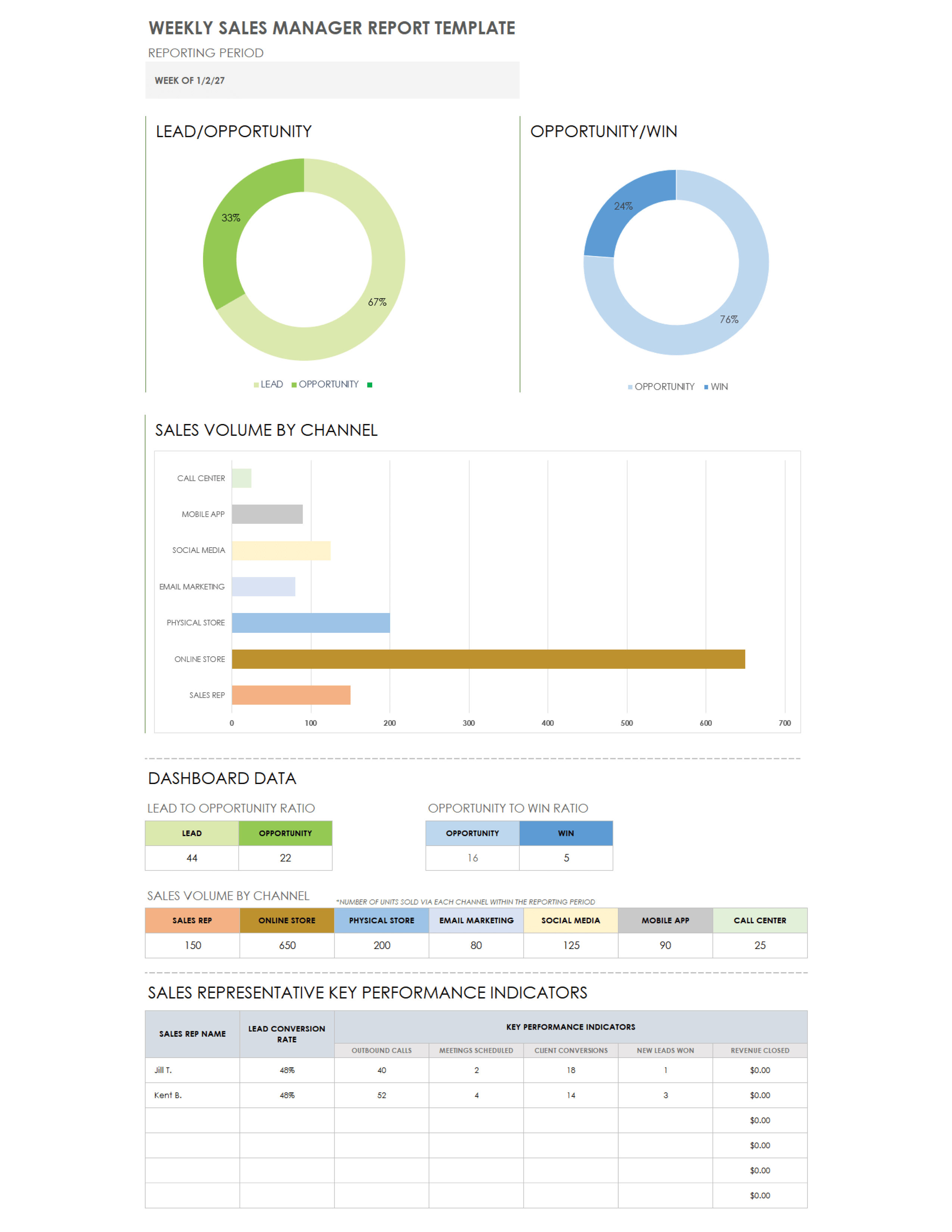 每周销售经理报告模板