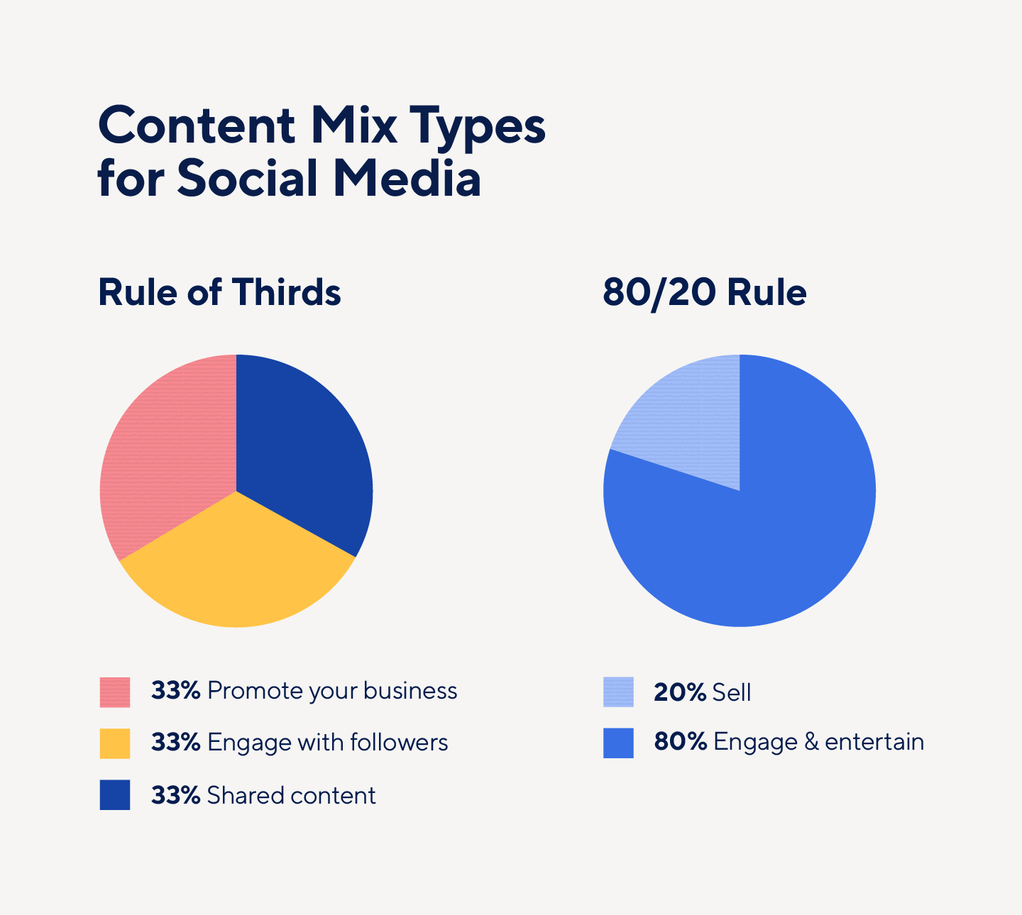 Consider using the rule of thirds or the 80/20 rule to achieve a mix of content.