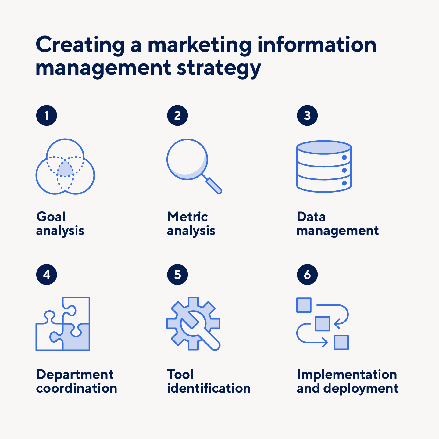 Steps on creating a marketing information management strategy, including goal analysis and data management