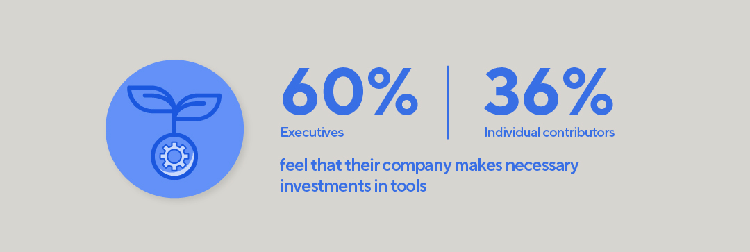 60%的高管认为他们的公司在工具方面进行了必要的投资。