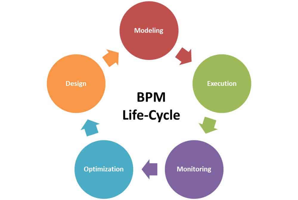 BPM生命周期
