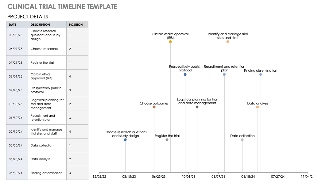 Clinical Trail Timeline Template