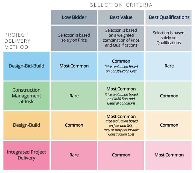 比较表选择标准建设项目交付方式