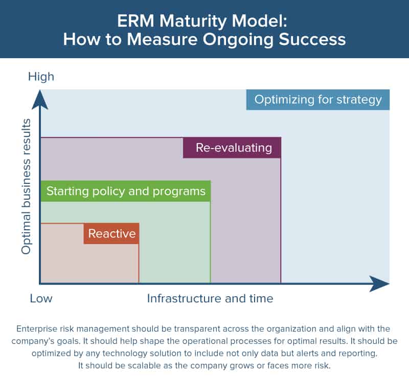 ERM成熟度模型图