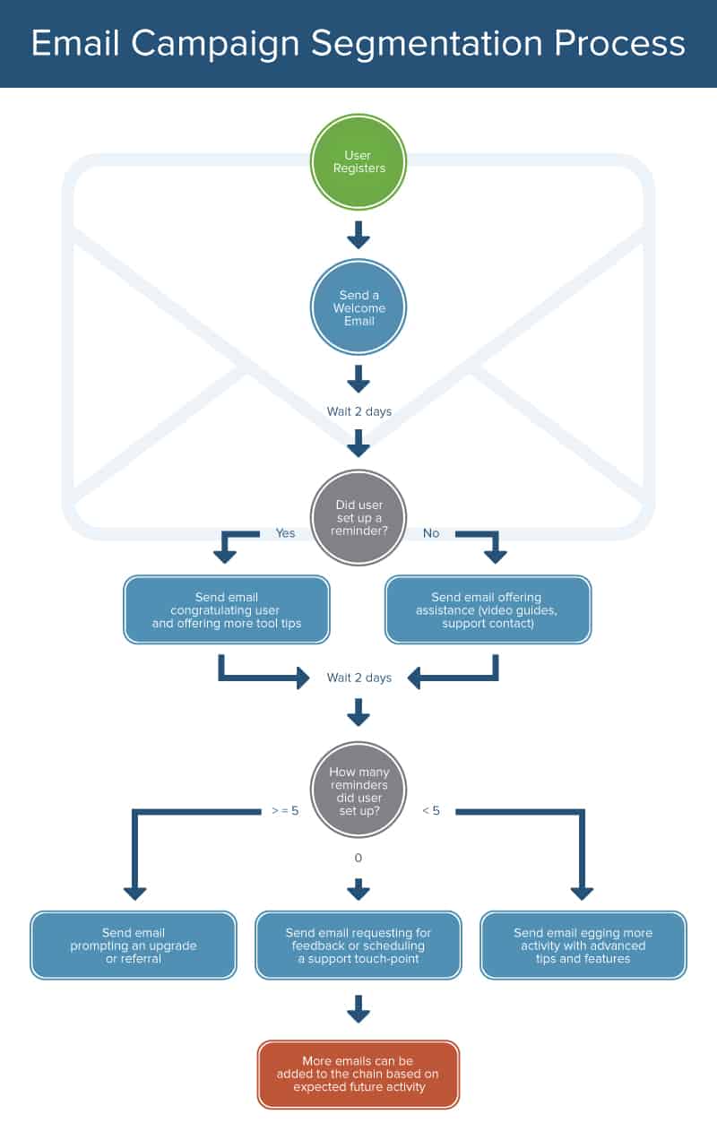 电子邮件活动细分流程