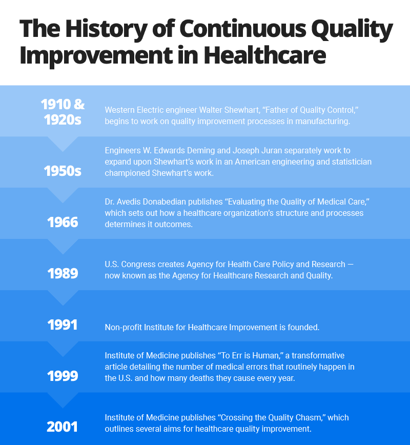 医疗保健持续质量改进的历史