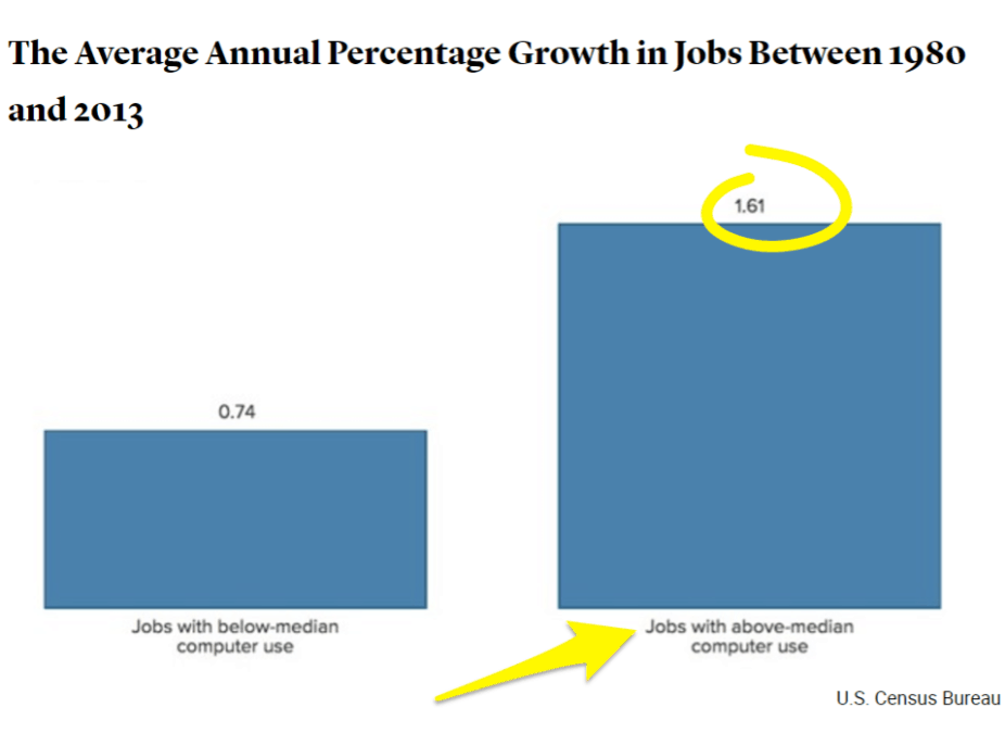 James Bessen大西洋月刊文章:计算机使用的就业增长1980年2013年