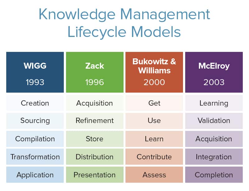 知识管理生命周期模型