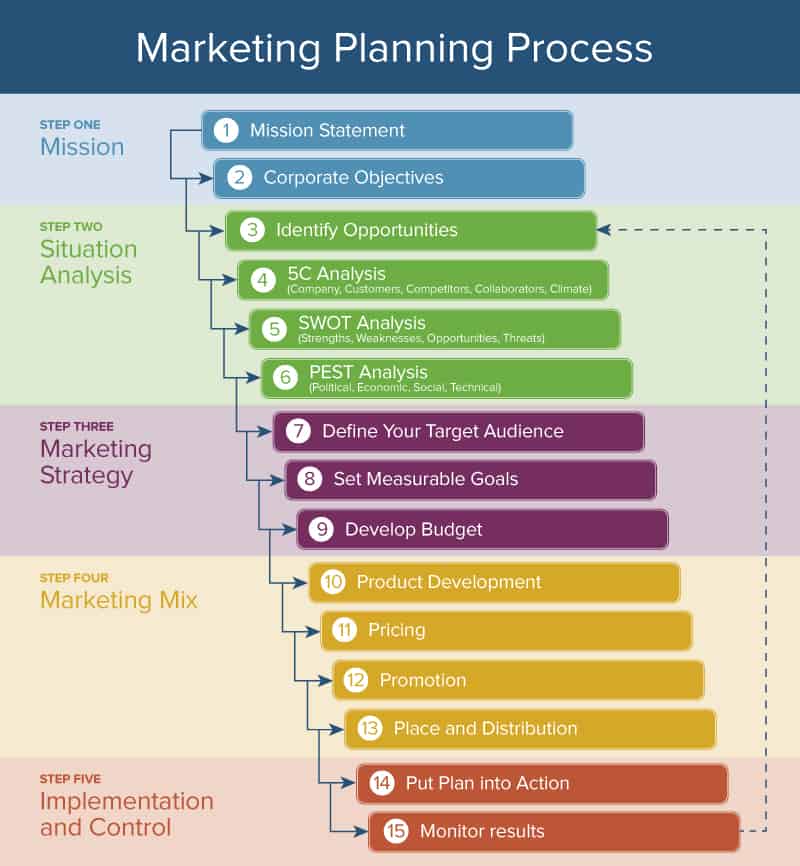 营销策划流程
