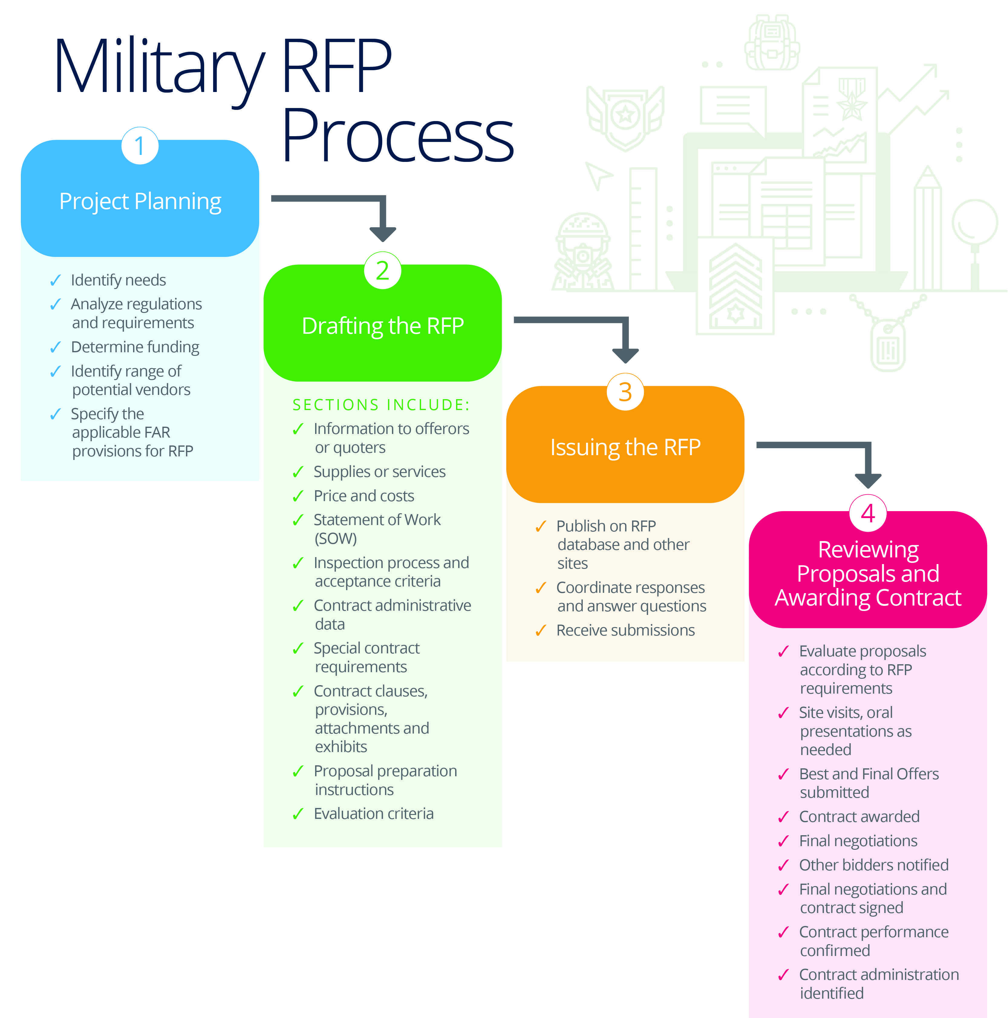 军方请求提案流程流程图