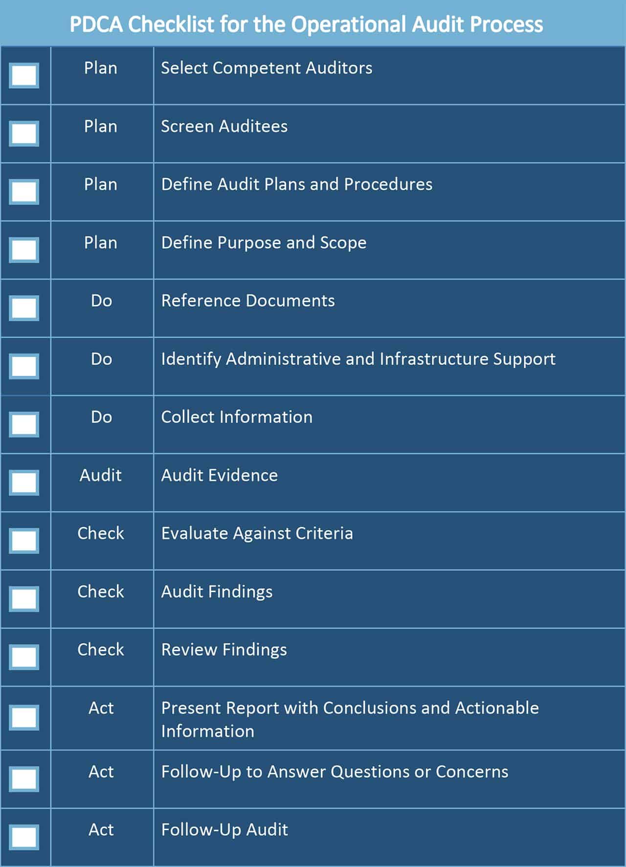 运行审核过程PDCA检查表