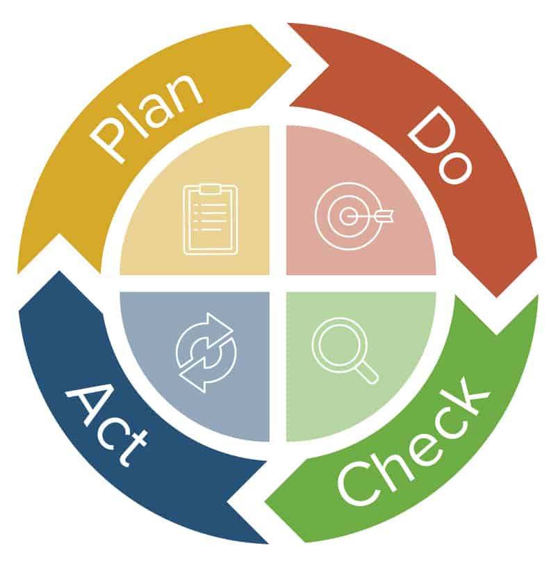 PDCA计划-行动-检查-行动计划管理