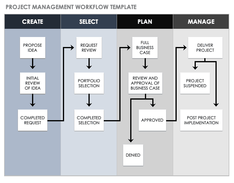 项目管理工作流程模板