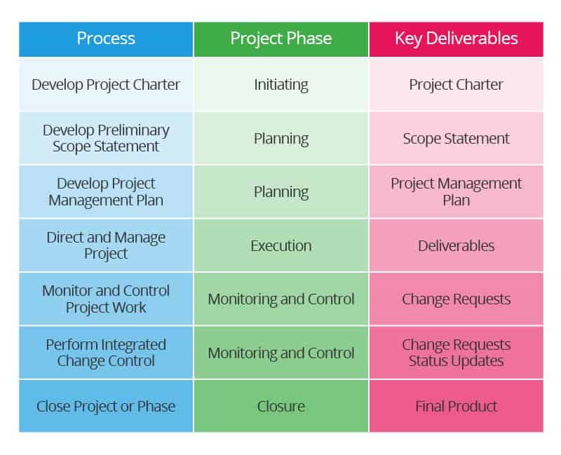 项目集成管理的七个过程图