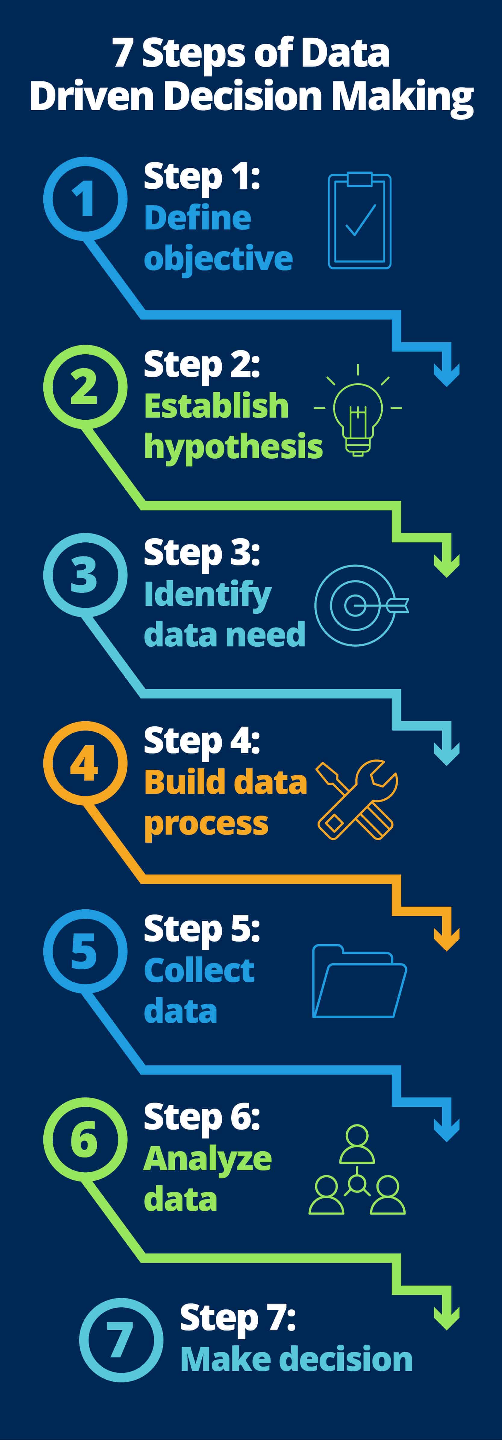 Seven Steps of Data Driven Decision Making