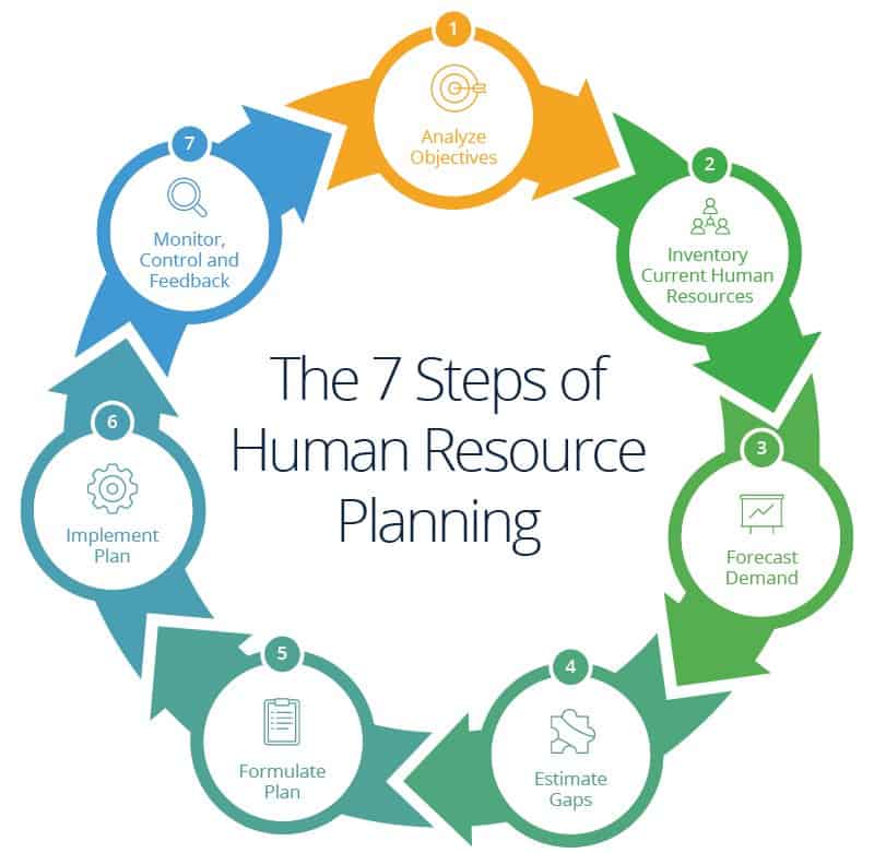 人力资源规划的七个步骤