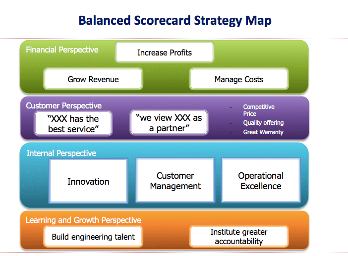 战略规划模型战略地图示例