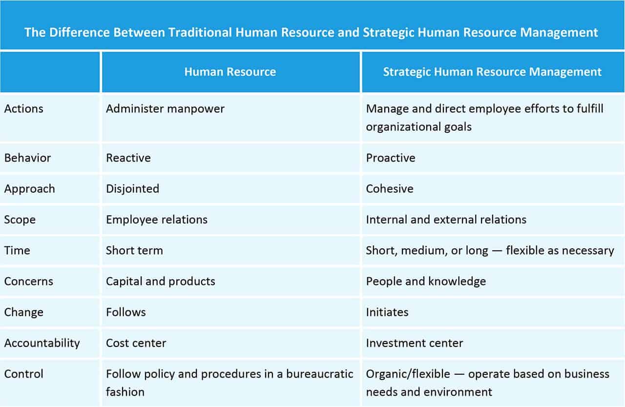 传统人力资源与战略人力资源管理的区别