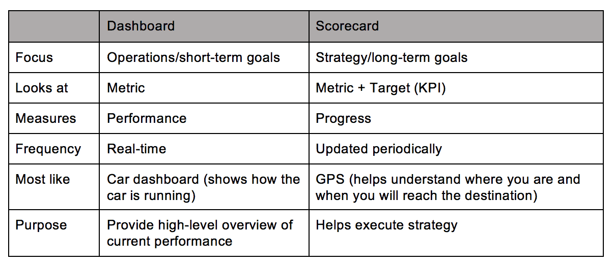仪表盘vs记分卡图