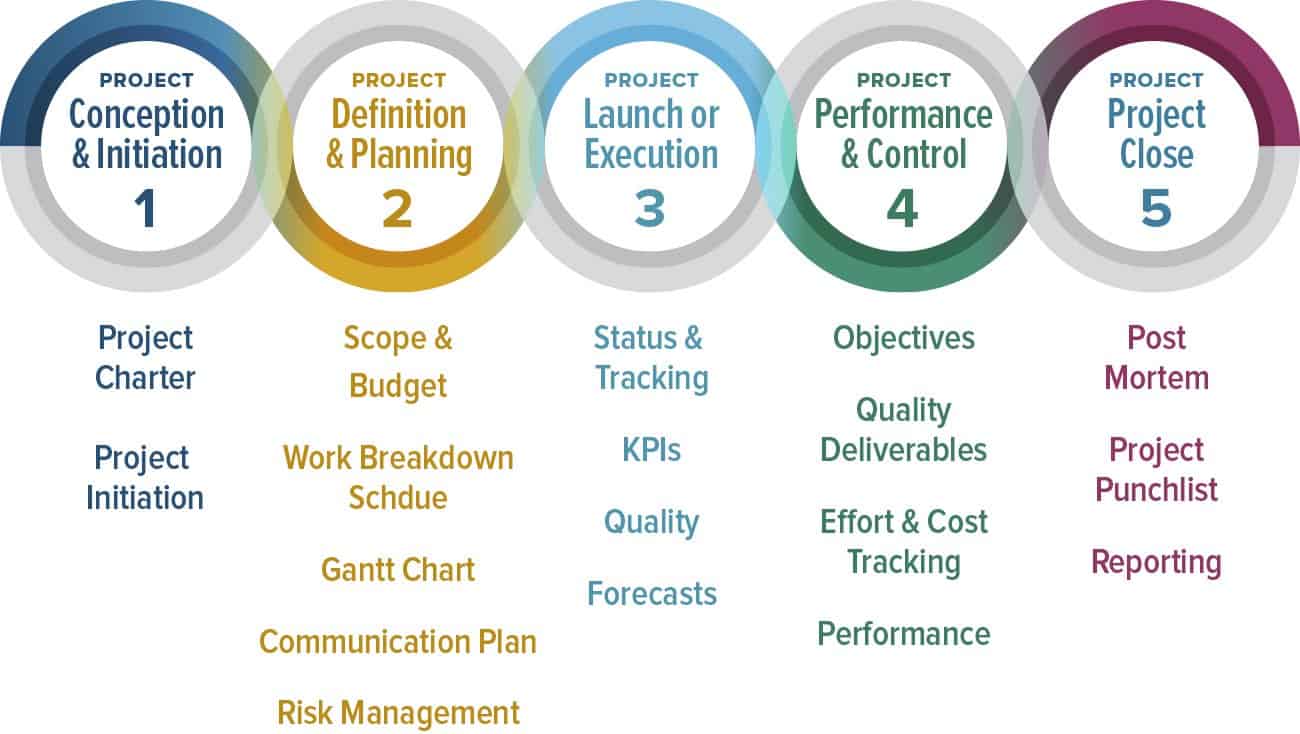 项目管理的5个阶段