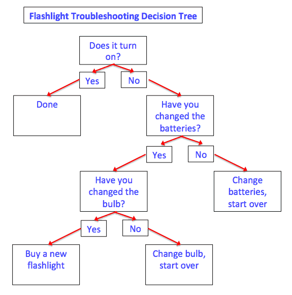 决策矩阵决策树实例