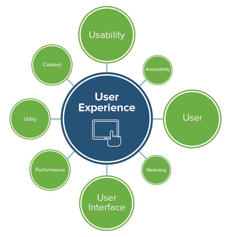 影响用户体验的关键因素