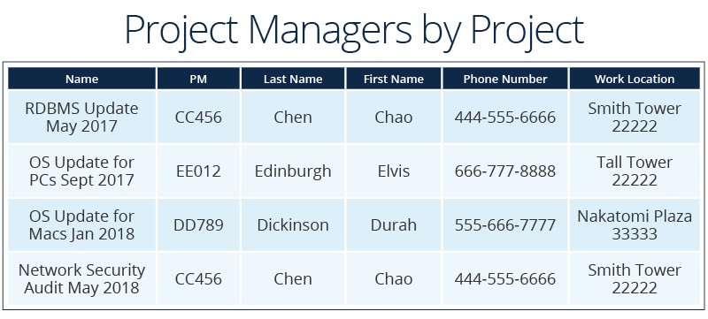 Relational databases view example project managers by project