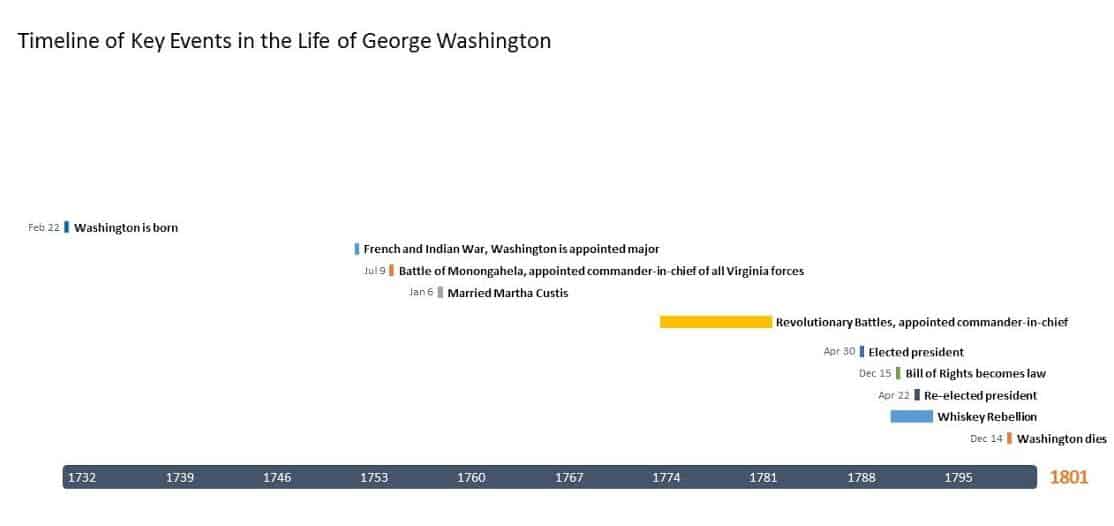 乔治·华盛顿的时间线